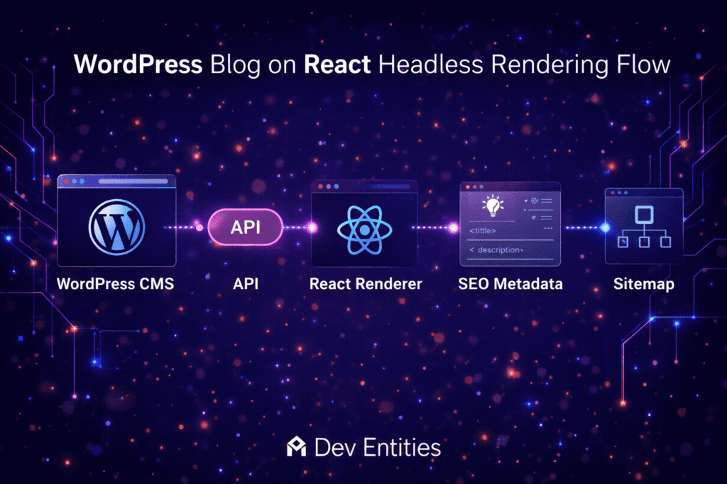 WordPress blog on React headless rendering flow